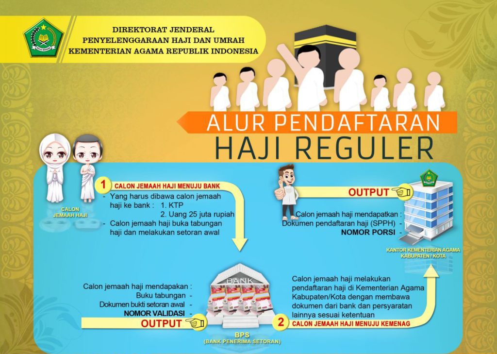 Cara Daftar Haji Reguler terlengkap